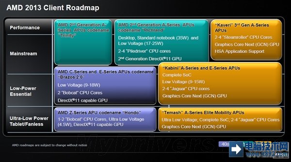 AMD APU 2013路线图：全线新架构、新工艺