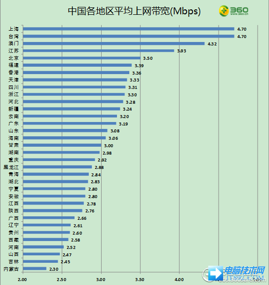 中国各省平均上网宽带