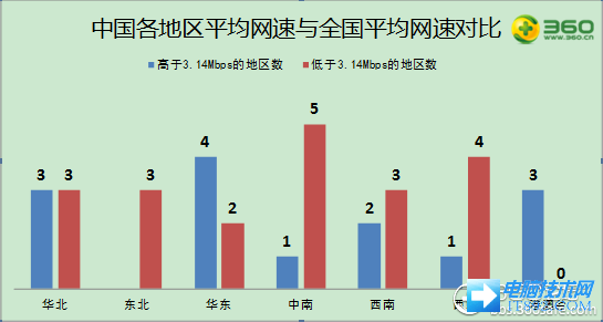 中国地区网速与全国平均网速对比图