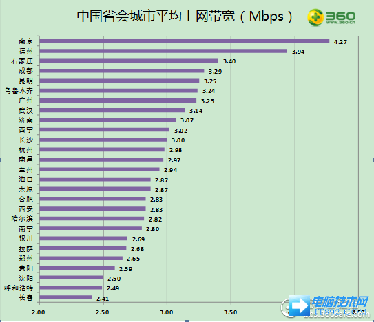 中国省会城市平均上网带宽