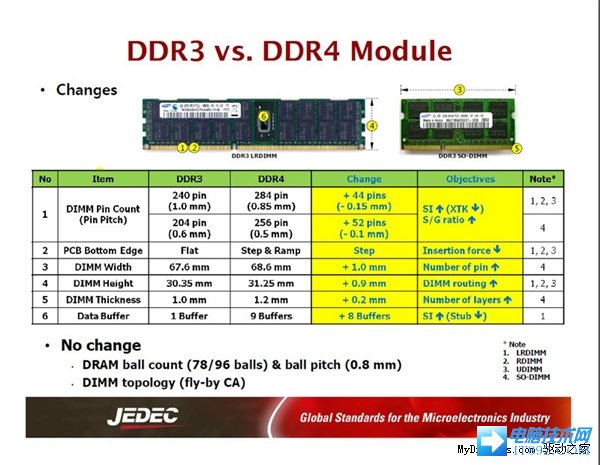你真的了解DDR4么？看官方全景讲解