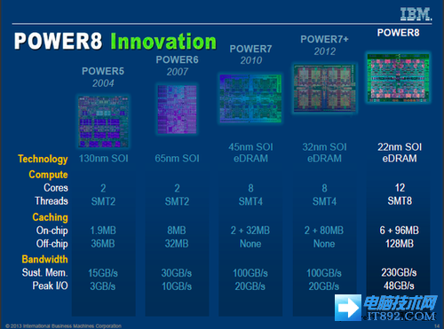12核心96线程 IBM发布Power 8处理器 