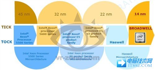 Intel处理器发飙，明年14核后年18核