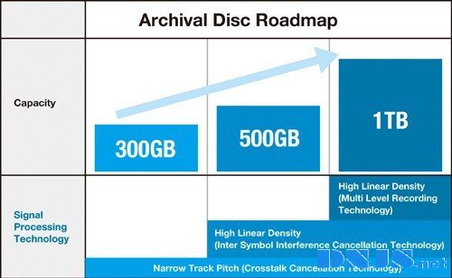最小300GB：索尼松下推Archival光盘标准 