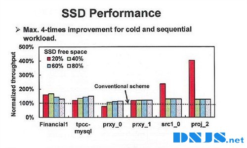 不改硬件，SSD写入速度再快3倍！