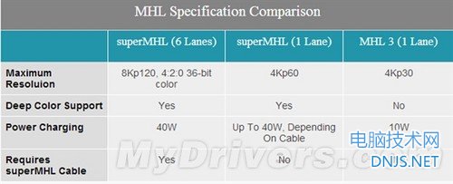 superMHL接口强力诞生：干掉HDMI！