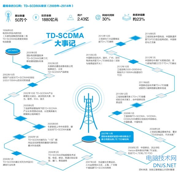 中国标准TD-SCDMA落幕：2000亿投资打水漂